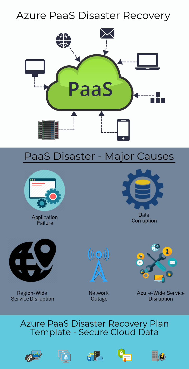 Azure PaaS Disaster Recovery Plan Template Secure PaaS Database